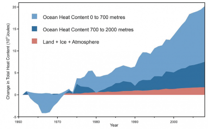 Temperatura da superfície global pode exceder de limite seguro, alerta IPCC